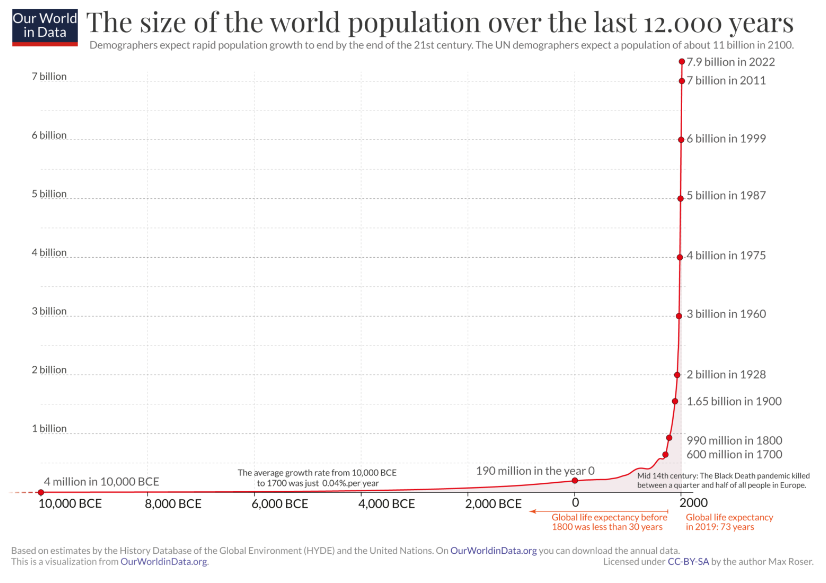 pop graph